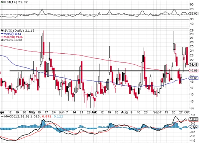 VIX - technická analýza (1. 10. 2021)