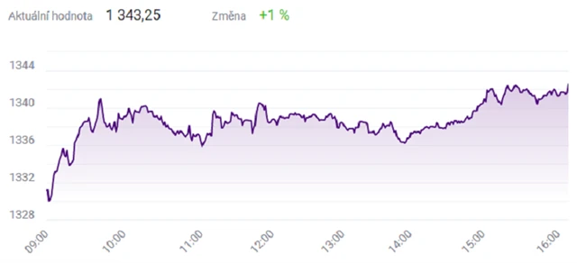 Index PX - 4. října 2021, zdroj: BCPP
