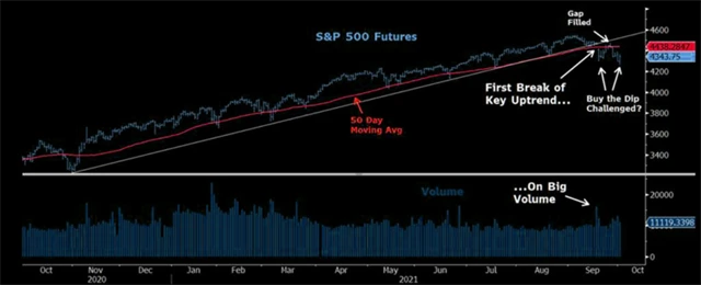 S&P 500 - strategie buy the dip má povážlivou trhlinu