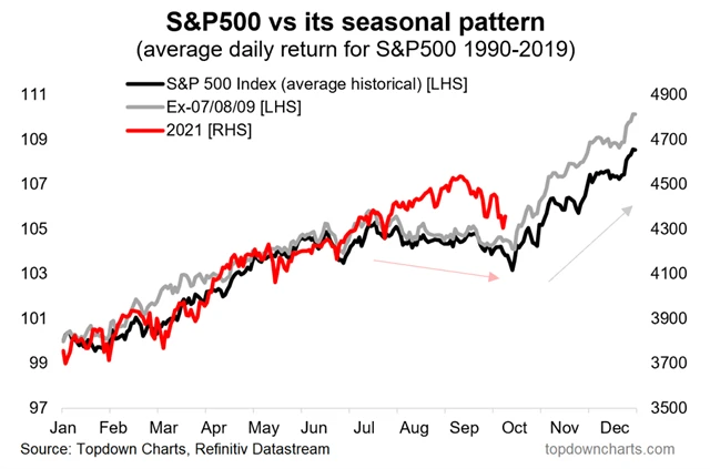 S&P 500 - průměrný rok a vývoj v roce 2021