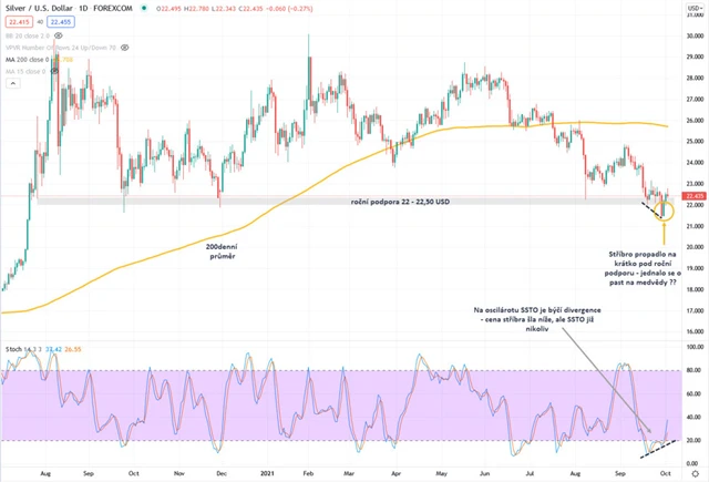 Stříbro graf denní v USD