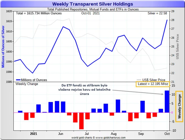 Stav zásob ETF se stříbrem
