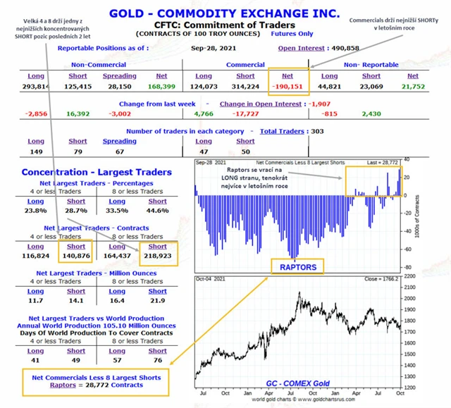 COT report na zlatě_podrobná tabulka