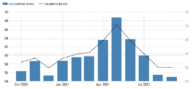USA - indexy nákupních manažerů od IHS Markit (kompozitní a za služby)