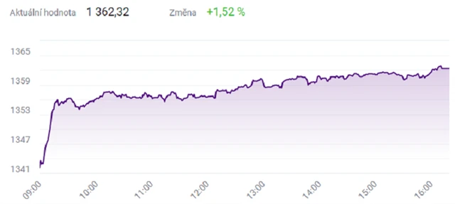 Index PX - 5. října 2021, zdroj: BCPP