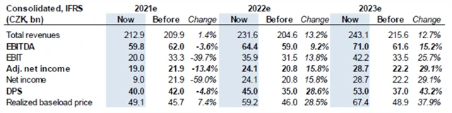 ČEZ - změna odhadů hospodářských výsledků od Erste