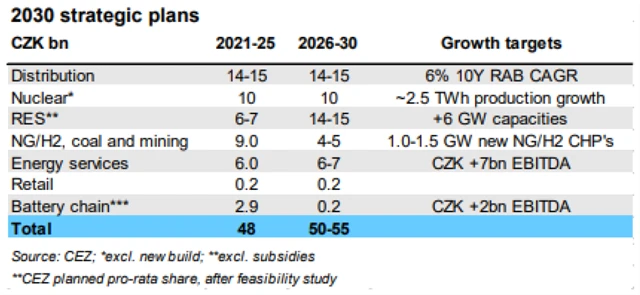 ČEZ - strategické plány do roku 2030