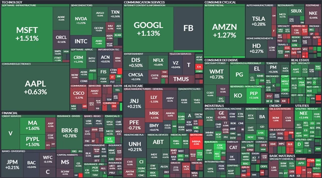 S&P 500 - 6. října 2021, zdroj: Finviz
