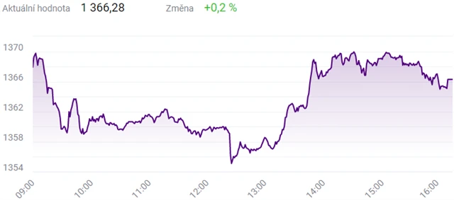 Index PX - 7. října 2021, zdroj: BCPP