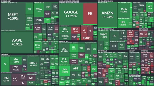 S&P 500 - 7. října 2021, zdroj: Finviz