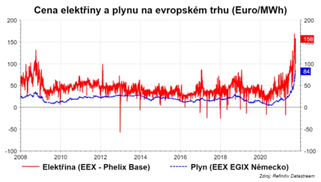 Ceny elektřiny a plynu v Evropě