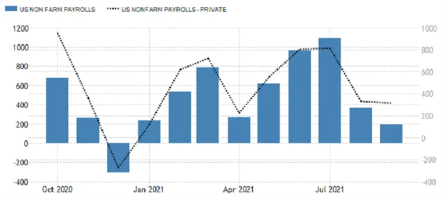 USA - změna počtu pracovních míst (celkem a v soukromém sektoru), zdroj: tradingeconomics.com