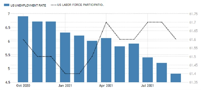 USA - míra nezaměstnanost a míra participace, zdroj: tradingeconomics.com