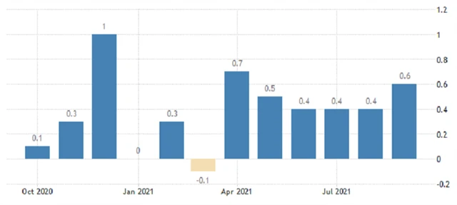 USA - meziměsíční vývoj průměrné hodinové mzdy, zdroj: tradingeconomics.com