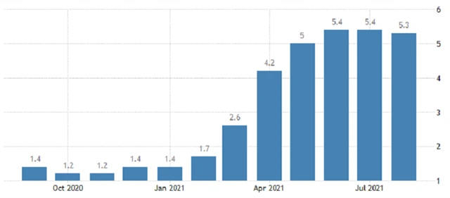 USA - meziroční inflace, zdroj: tradingeconomics.com