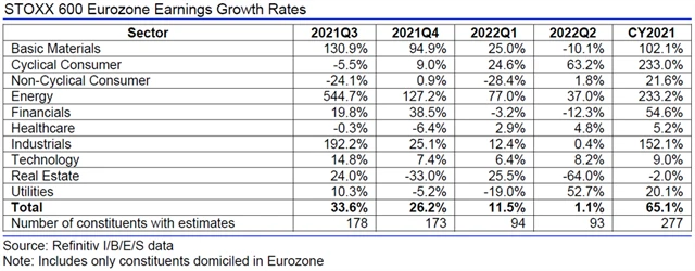 Evropa - zisky, přehled