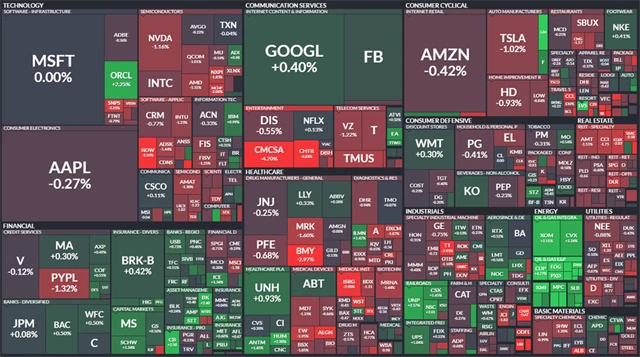S&P 500 - 8. října 2021, zdroj: Finviz