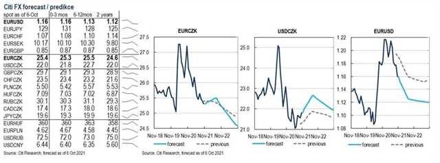 FX predikce Citigroup říjen 2021