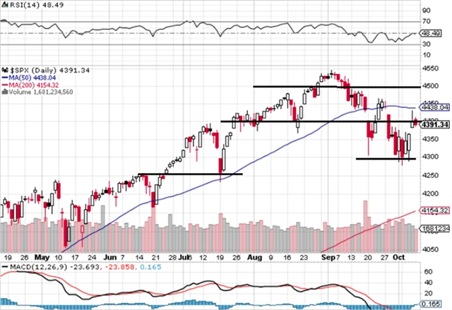 S&P 500 - technická analýza (8. 10. 2021)