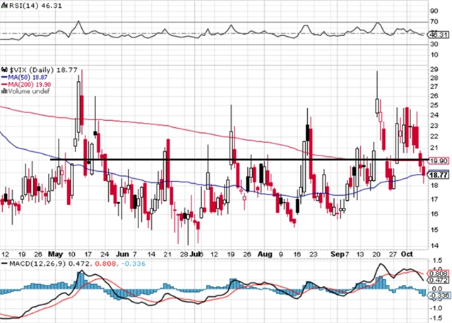 VIX - technická analýza (8. 10. 2021)