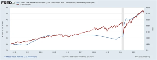Bilance Fedu vs. index S&P 500