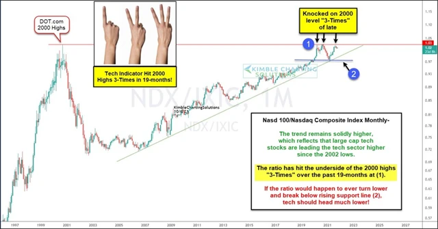 Nasdaq 100 vs. Nasdaq Composite
