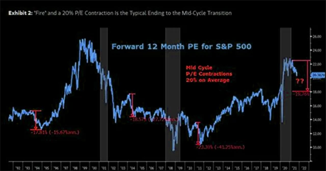 V aktuální fázi cyklu na akciovém trhu je podle Wilsona běžný pokles P/E o 20 %