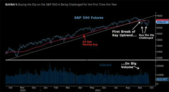 S&P 500 je pod důležitými technickými hladinami, strategie "buy the dip" zatím nefunguje
