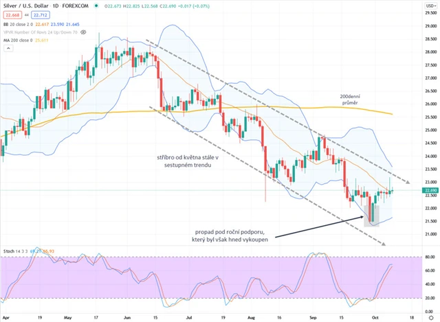 Stříbro graf denní v USD
