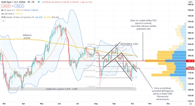 Zlato graf denní v USD