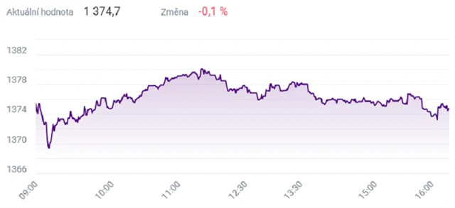 Index PX - 12. října 2021, zdroj: BCPP