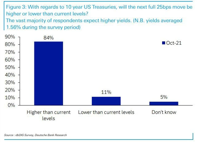Ka se vydají 10Y výnosy v USA