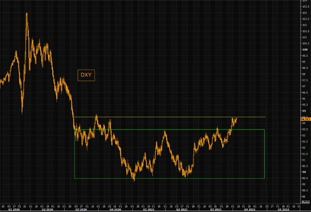 Americký dolar posiluje