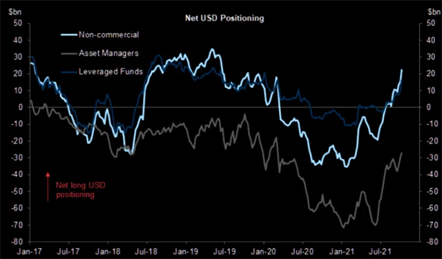 Obchodníci navyšují dlouhé pozice v americkém dolaru