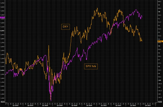 Americký dolar vs. americké akcie
