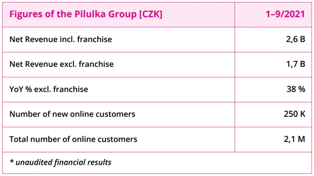 Pilulka Lékárny - vybrané ukazatele za 9M2021, zdroj: Pilulka
