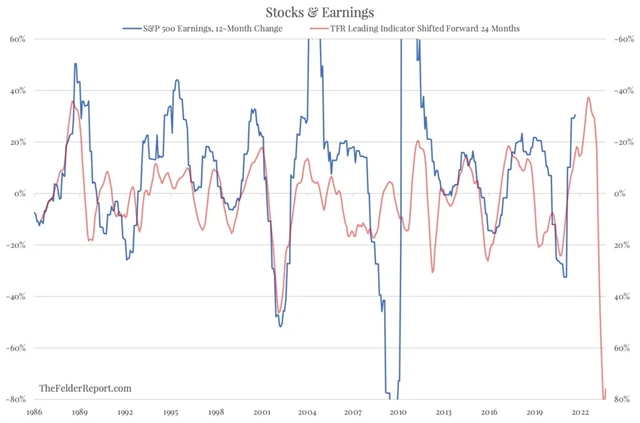 Změna zisků firem z S&P 500 a indikátor TFR