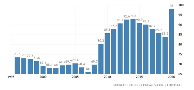 Eurozóna - vládní dluh vůči HDP