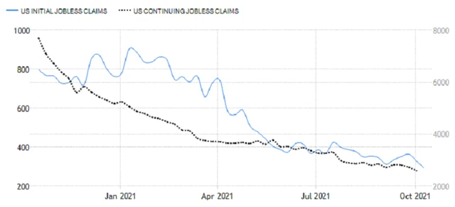 USA - nové a pokračující žádosti o podporu v nezaměstnanosti, zdroj: tradingeconomics.com