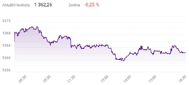 Index PX - 14. října 2021, zdroj: BCPP