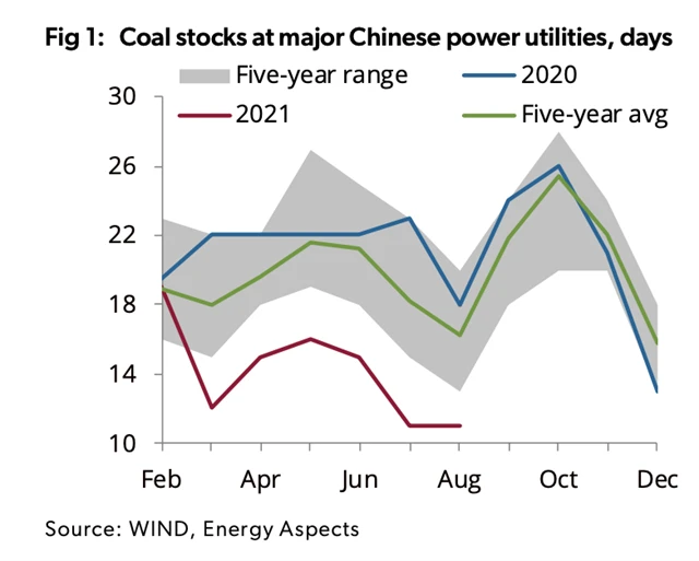 Zásoby ropy v Číně jsou ve srovnání s loňskem nízké. To zvyšuje poptávku po plynu. Jejich vysoké ceny tlačí i na růst cen ropy