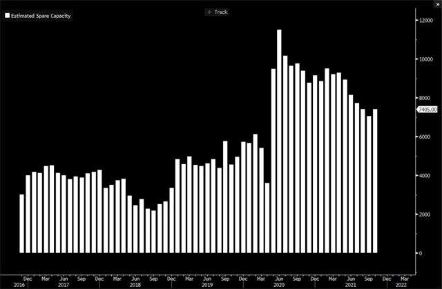Volná kapacita OPEC se pohybuje okolo 7 milionů barelů ropy denně. Organizace by si tak mohla hravě poradit s aktuálním deficitem