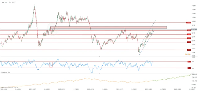 Ceny ropy rostou. Vzestup nad 100 USD za barel by mohl vést ke kolapsu poptávky a propadu ekonomické aktivity s nepříznivými důsledky pro finanční trhy