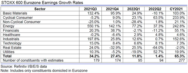 Evropa - zisky, přehled