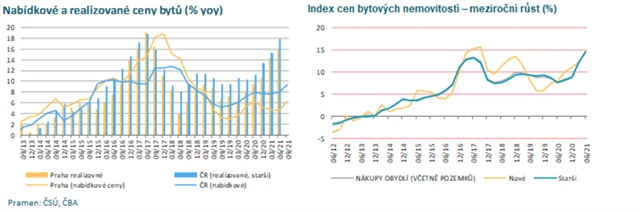 Nabídkové a realizované ceny bytů v ČR, index cen nemovitostí