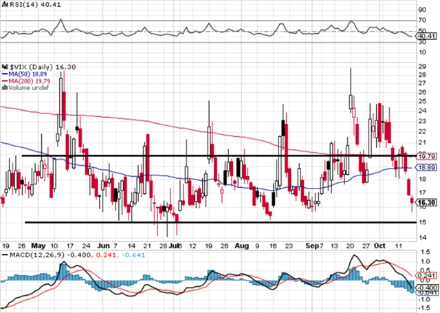 VIX - technická analýza (15. 10. 2021)
