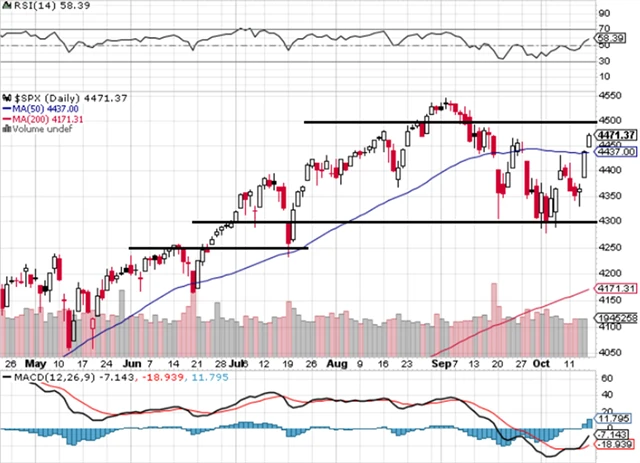 S&P 500 - technická analýza (15. 10. 2021, denní).png