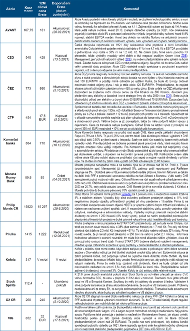 ČS akciová strategie BCPP říjen 2021