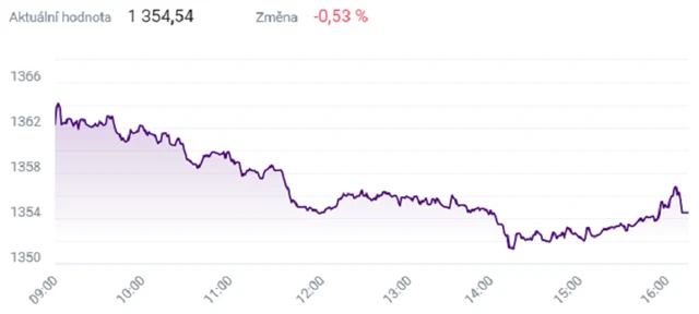 Index PX - 18. října 2021, zdroj: BCPP