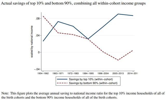Úspory 10 % domácností s nejvyššími příjmy a 90 % ostatních domácností